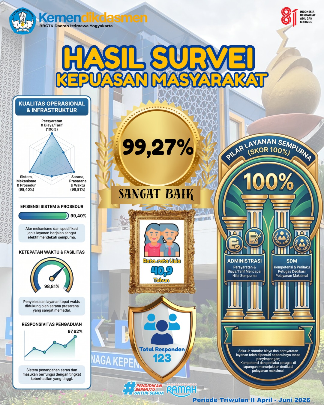Hasil Survei Kepuasan Masyarakat Tahun 2026 BBGTK DIY